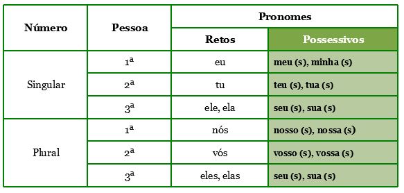 pronomes possessivos