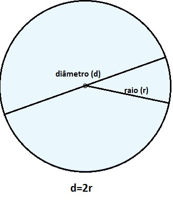Circunferência: diâmetro, raio, perímetro e muito mais