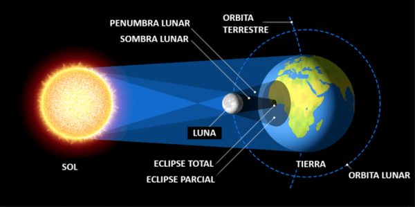 como funciona um eclipse solar