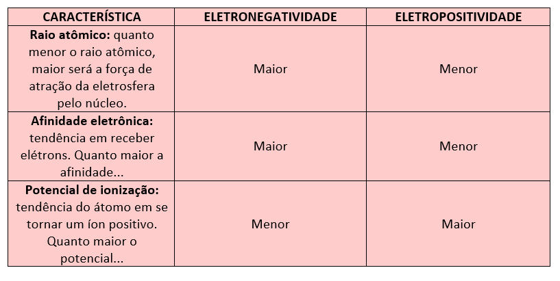 Eletronegatividade e eletropositividade