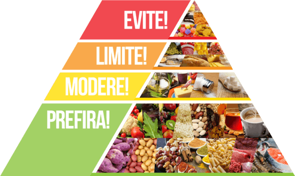 Pirâmide Alimentar - O que é? Para que serve? Níveis e Modelo brasileiro
