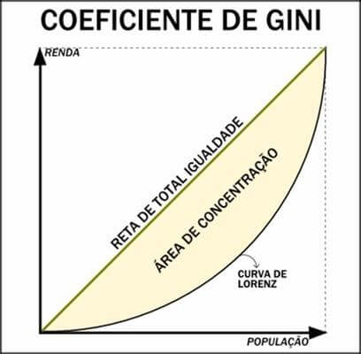 Coeficiente de Gini